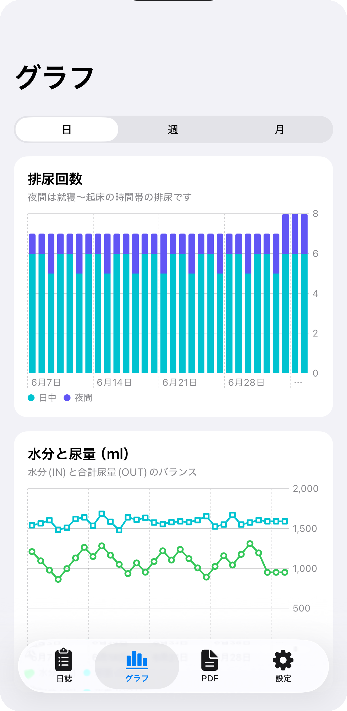 日・週・月で切り替えられる傾向グラフ