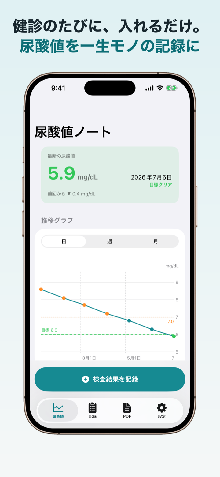 尿酸値の推移グラフ画面