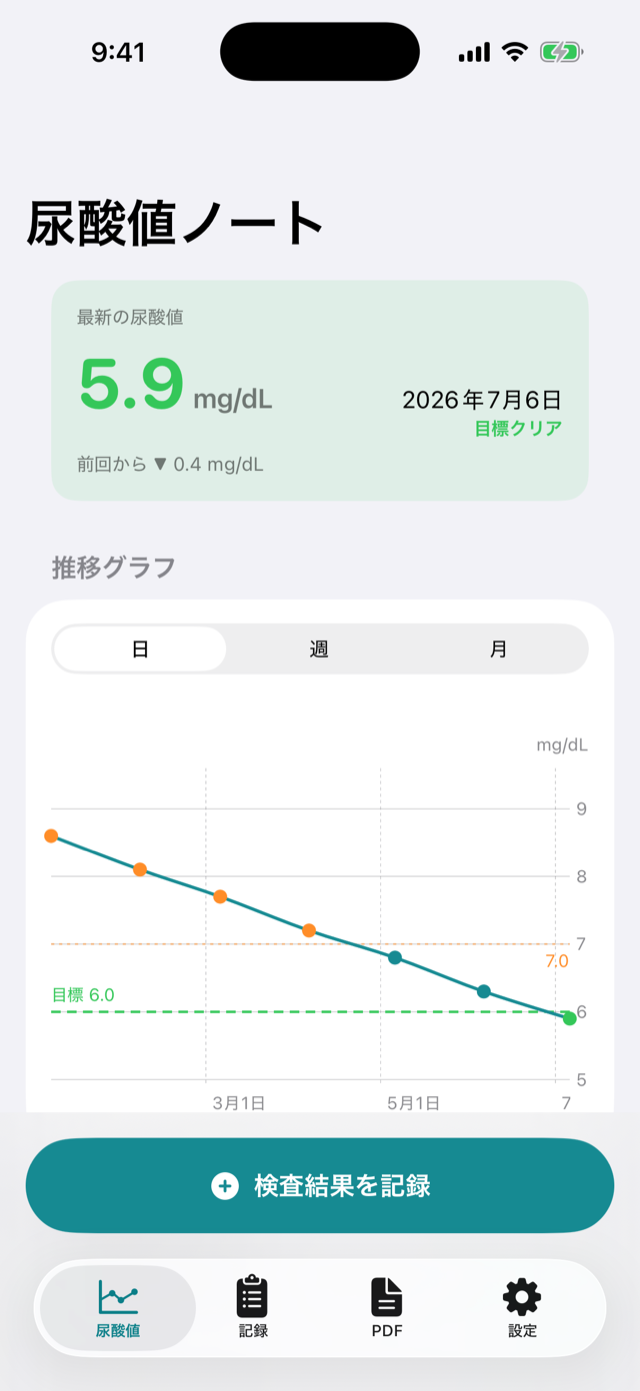尿酸値ノートの推移グラフ画面